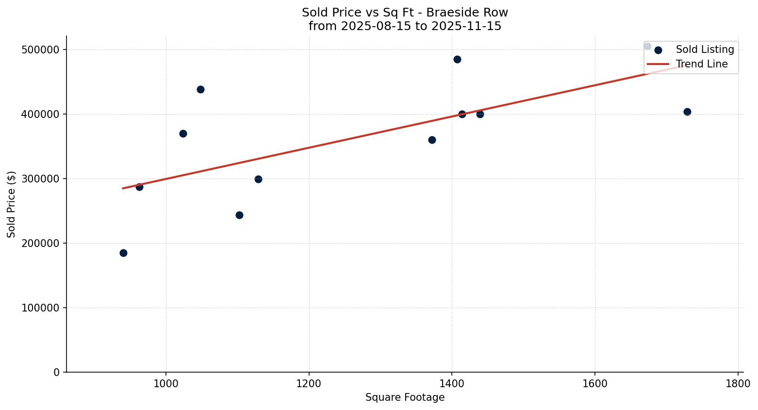 Braeside Row/Townhouse Price vs. Square Footage – last 3 months
