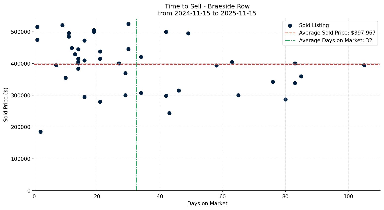 Braeside Row/Townhouse Time to Sell from 2024-11-15 to 2025-11-15