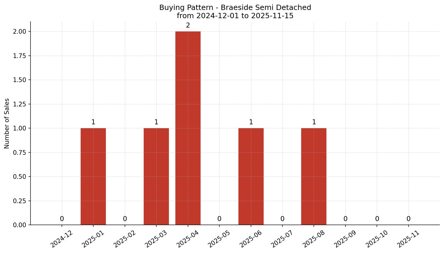 Braeside Semi Detached (Half Duplex) Buying Pattern – last 12 months