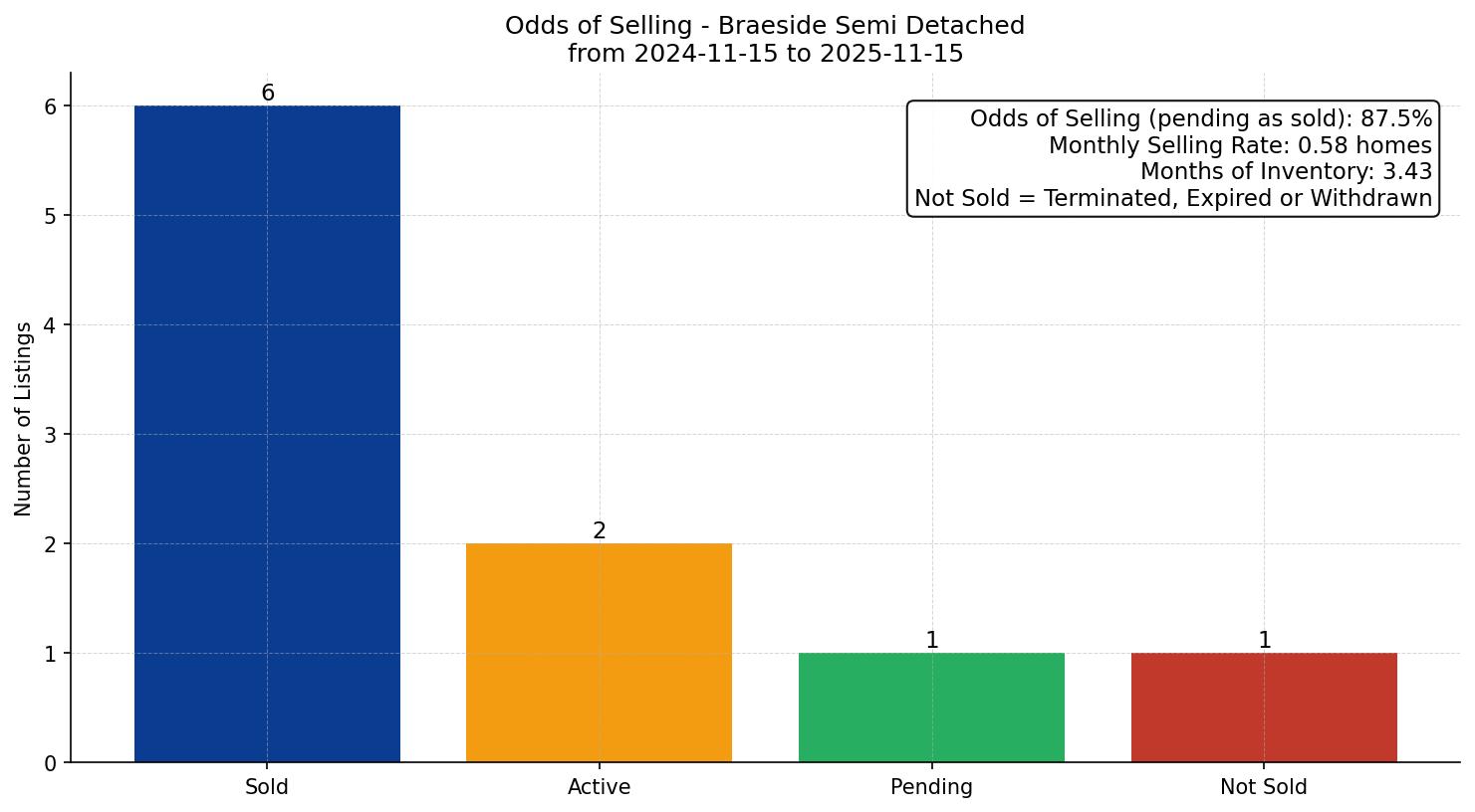 Braeside Semi Detached (Half Duplex) Odds of Selling – last 12 months