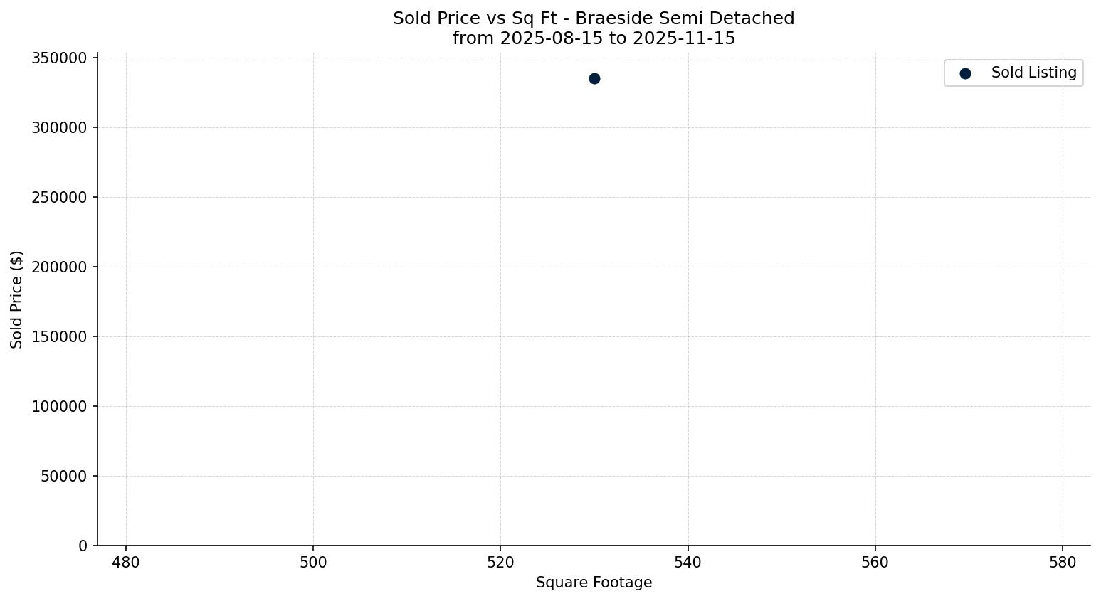 Braeside Semi Detached (Half Duplex) Price vs. Square Footage – last 3 months
