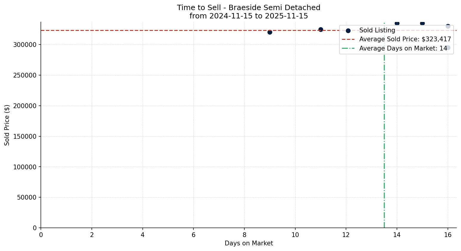 Braeside Semi Detached (Half Duplex) Time to Sell from 2024-11-15 to 2025-11-15