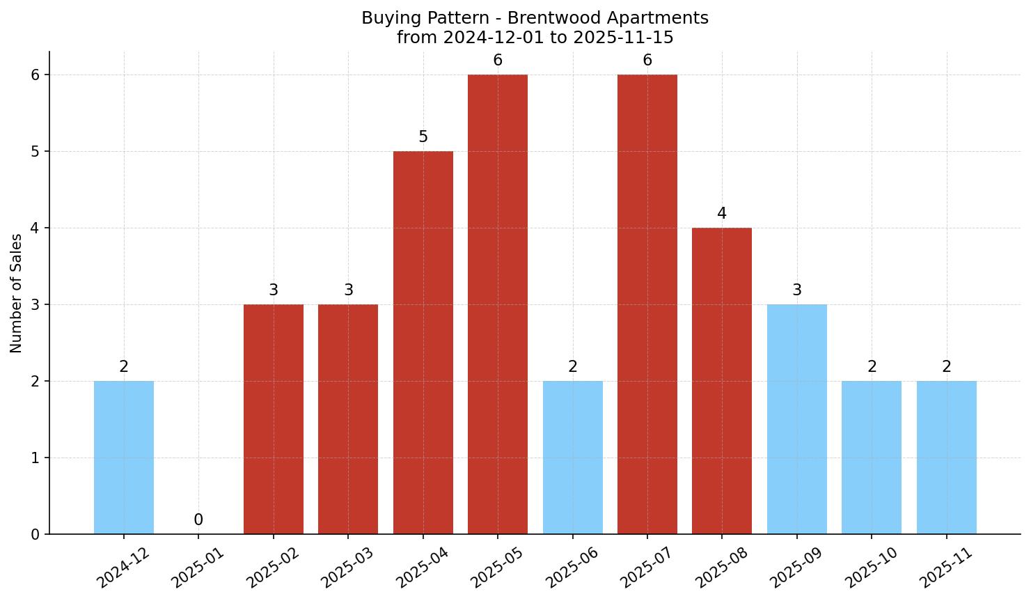 Brentwood Apartment Buying Pattern – last 12 months
