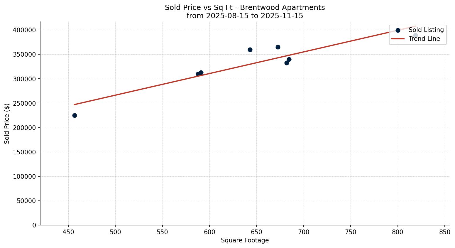 Brentwood Apartment Price vs. Square Footage – last 3 months