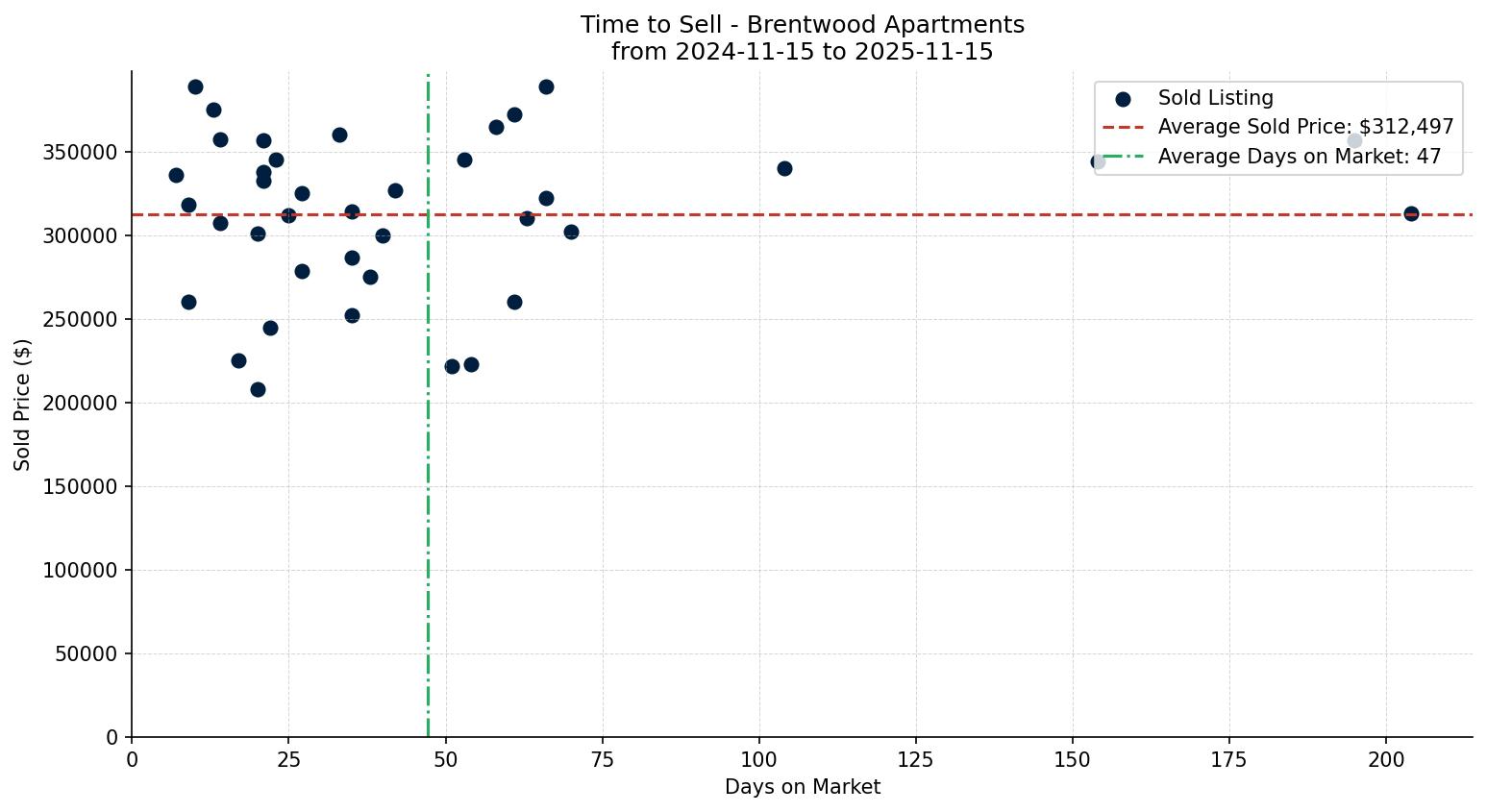 Brentwood Apartment Time to Sell from 2024-11-15 to 2025-11-15