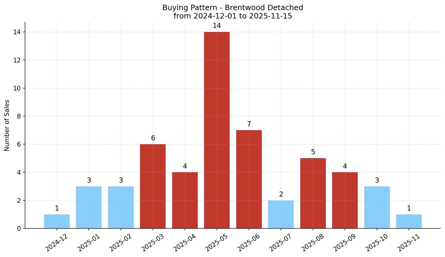 Brentwood Detached Buying Pattern – last 12 months