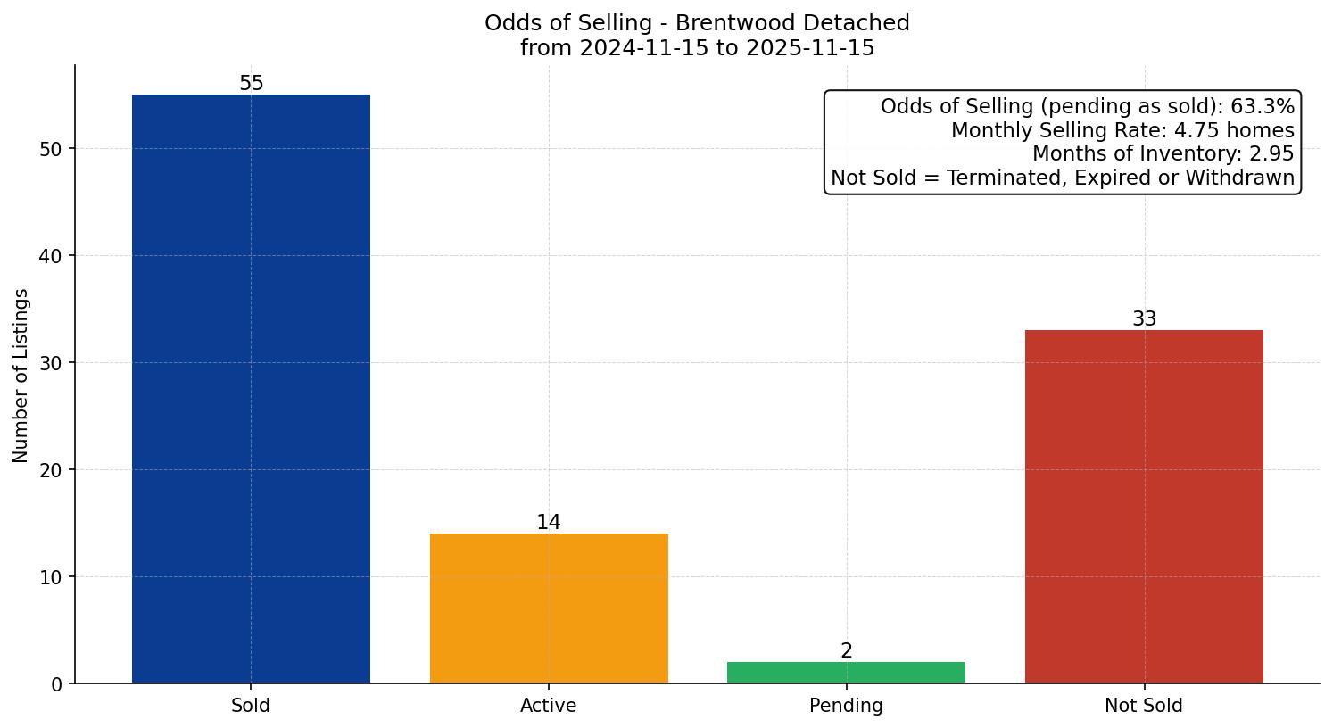 Brentwood Detached Odds of Selling – last 12 months