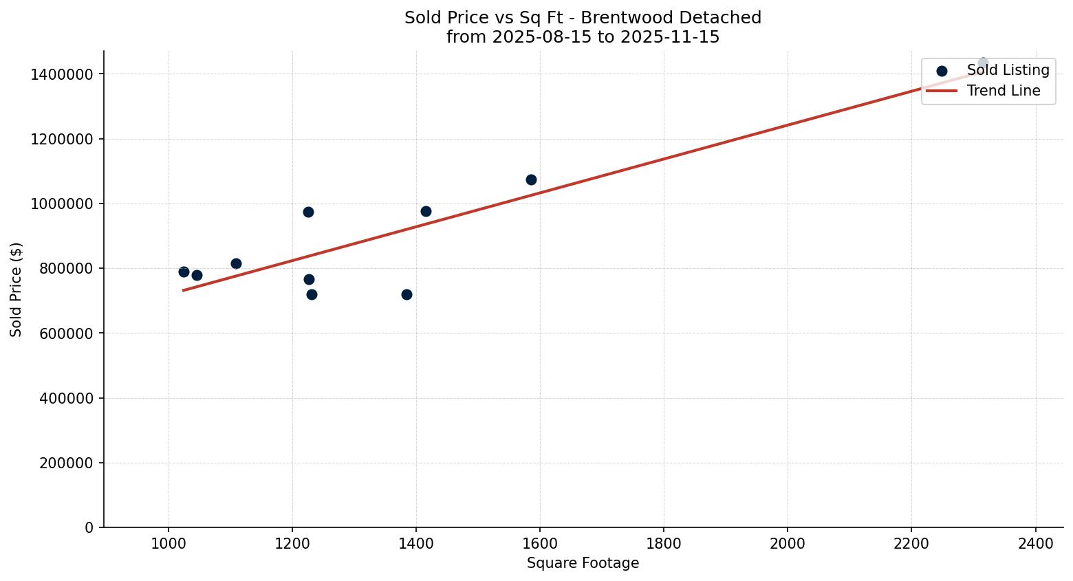 Brentwood Detached Price vs. Square Footage – last 3 months