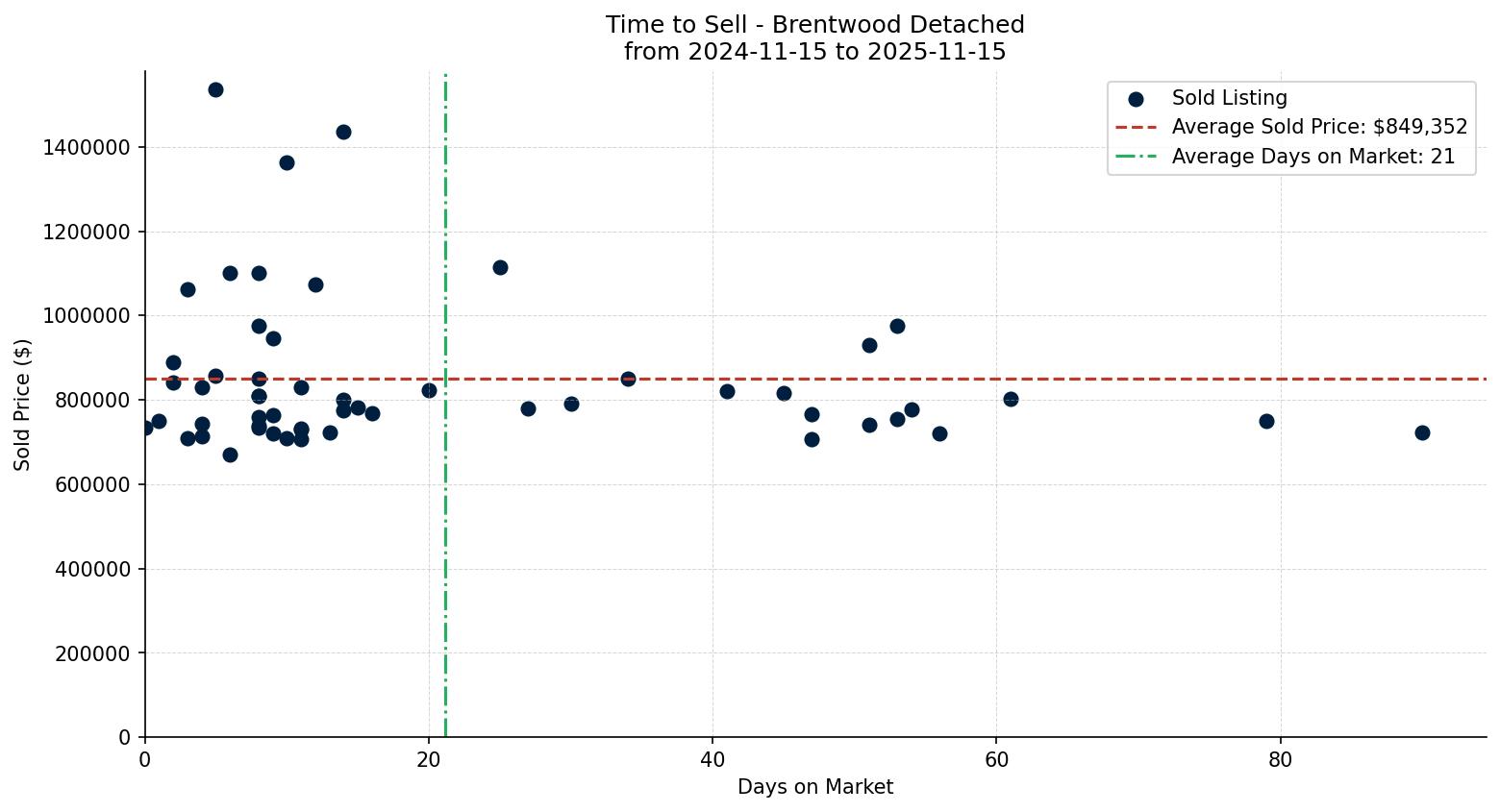 Brentwood Detached Time to Sell from 2024-11-15 to 2025-11-15