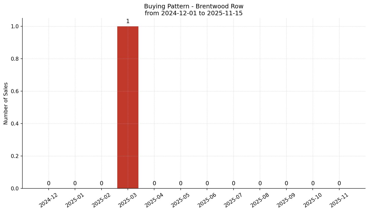 Brentwood Row/Townhouse Buying Pattern – last 12 months