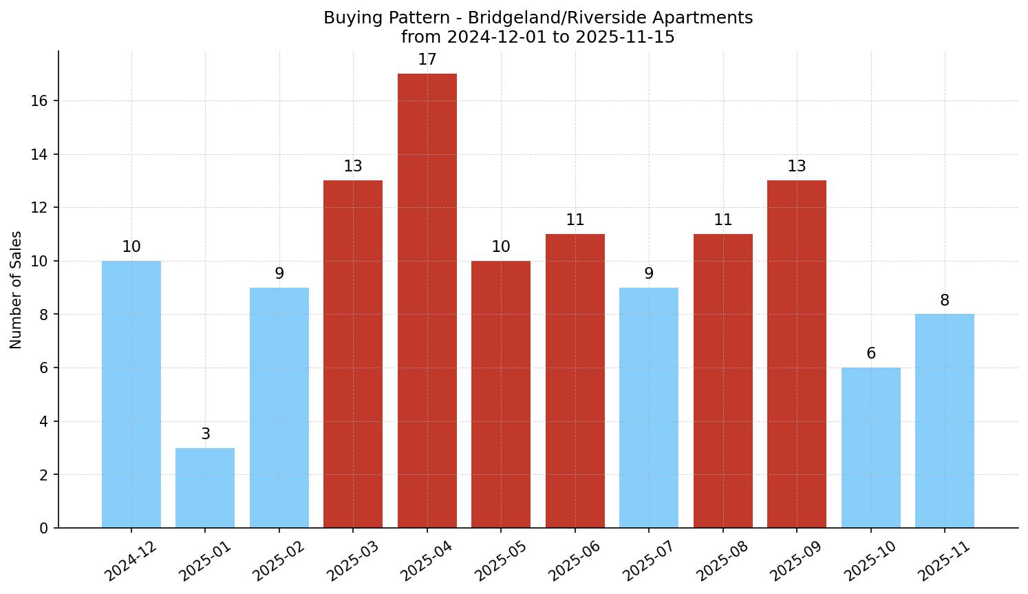Bridgeland/Riverside Apartment Buying Pattern – last 12 months