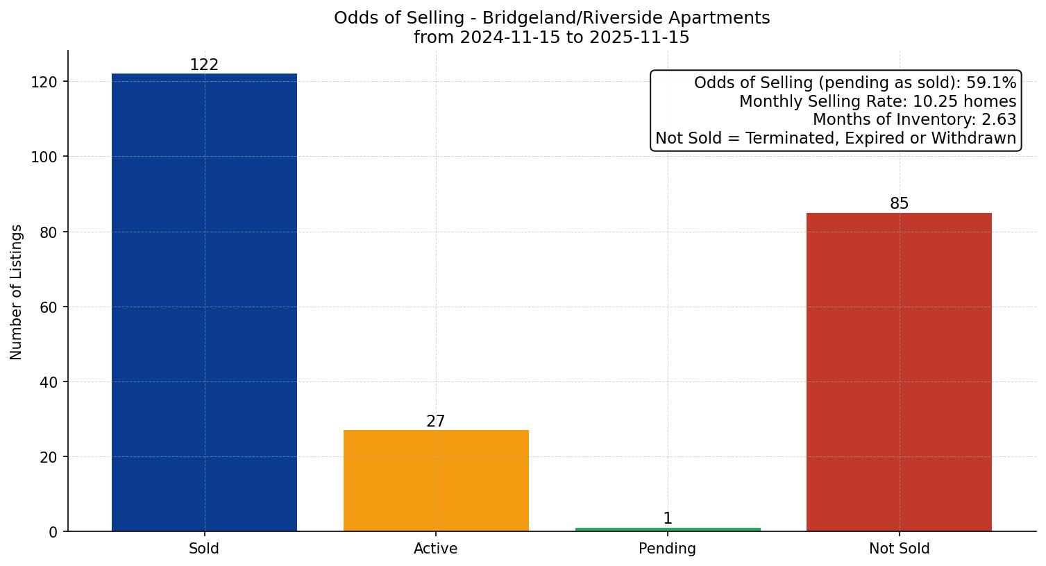 Bridgeland/Riverside Apartment Odds of Selling – last 12 months