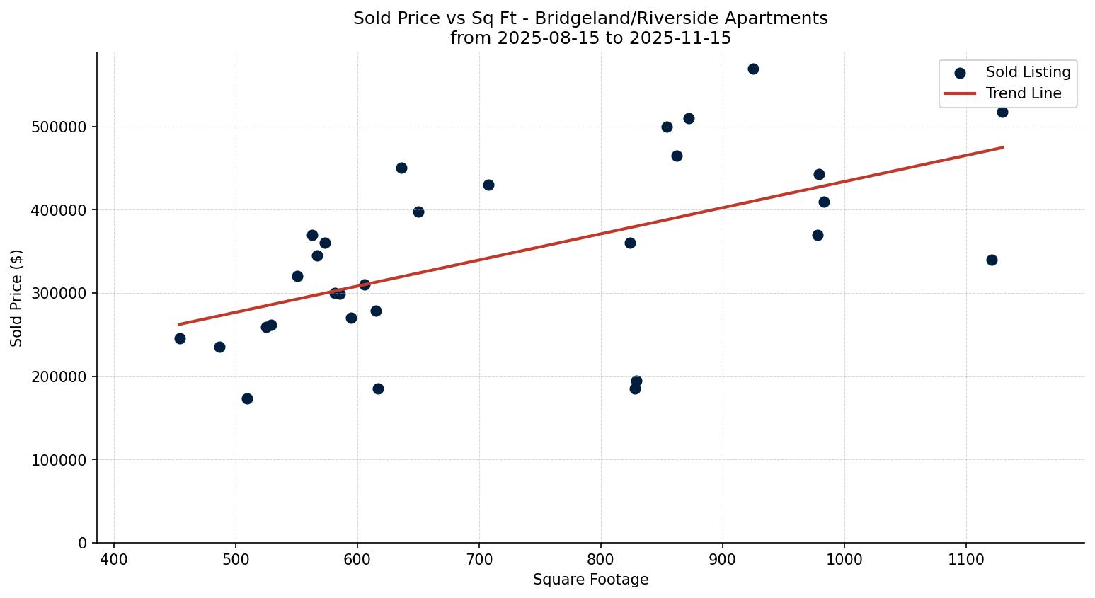 Bridgeland/Riverside Apartment Price vs. Square Footage – last 3 months