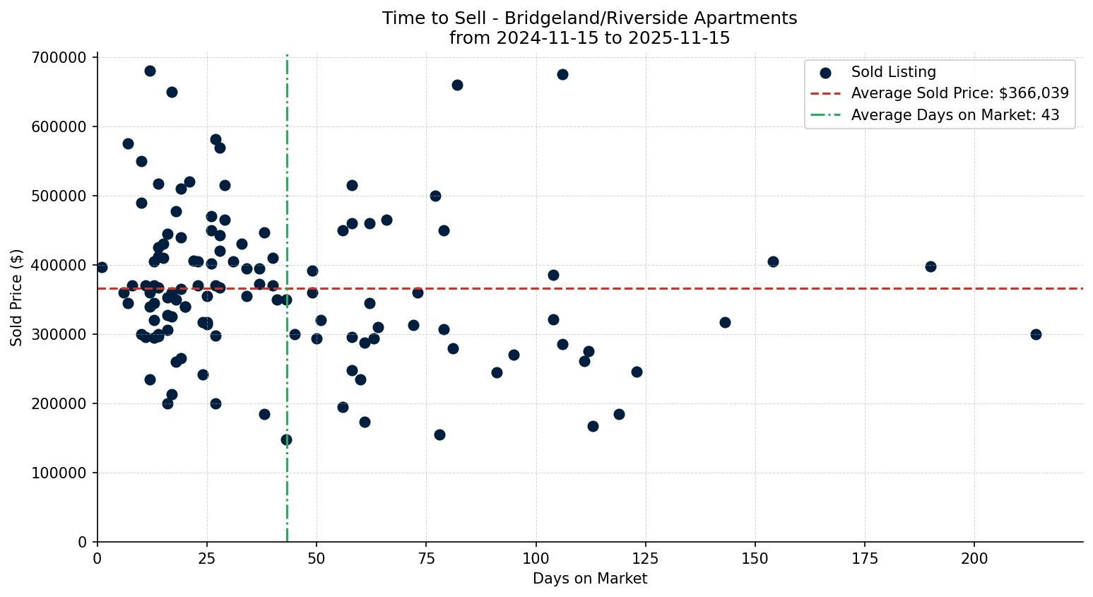 Bridgeland/Riverside Apartment Time to Sell from 2024-11-15 to 2025-11-15