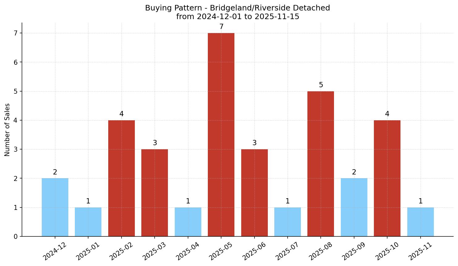 Bridgeland/Riverside Detached Buying Pattern – last 12 months