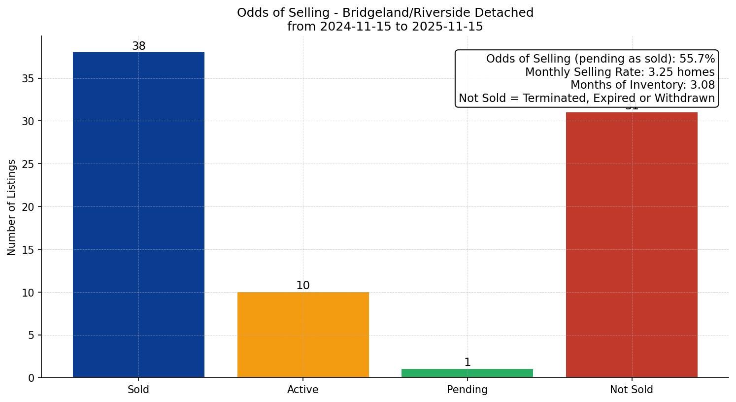Bridgeland/Riverside Detached Odds of Selling – last 12 months