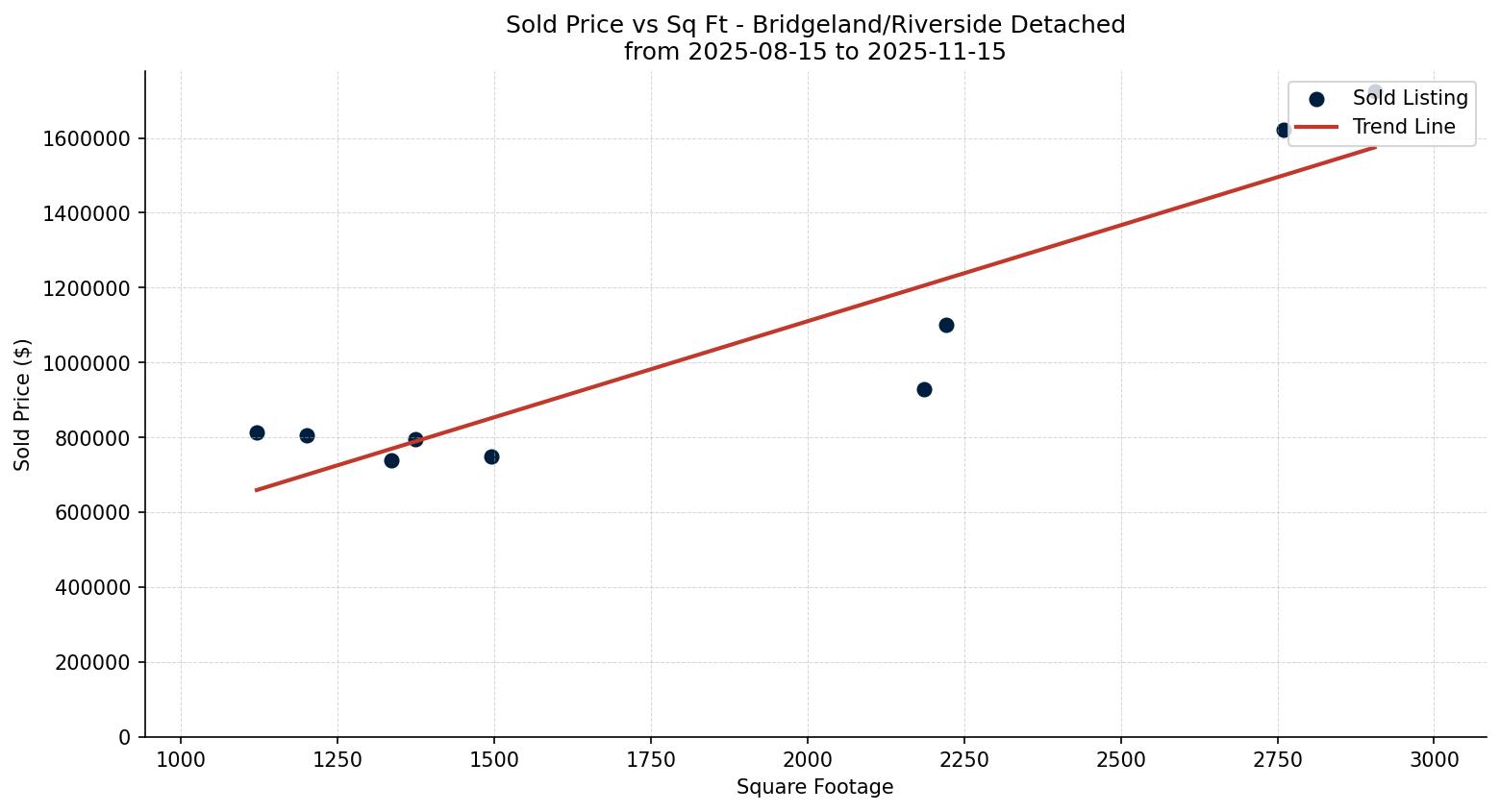 Bridgeland/Riverside Detached Price vs. Square Footage – last 3 months