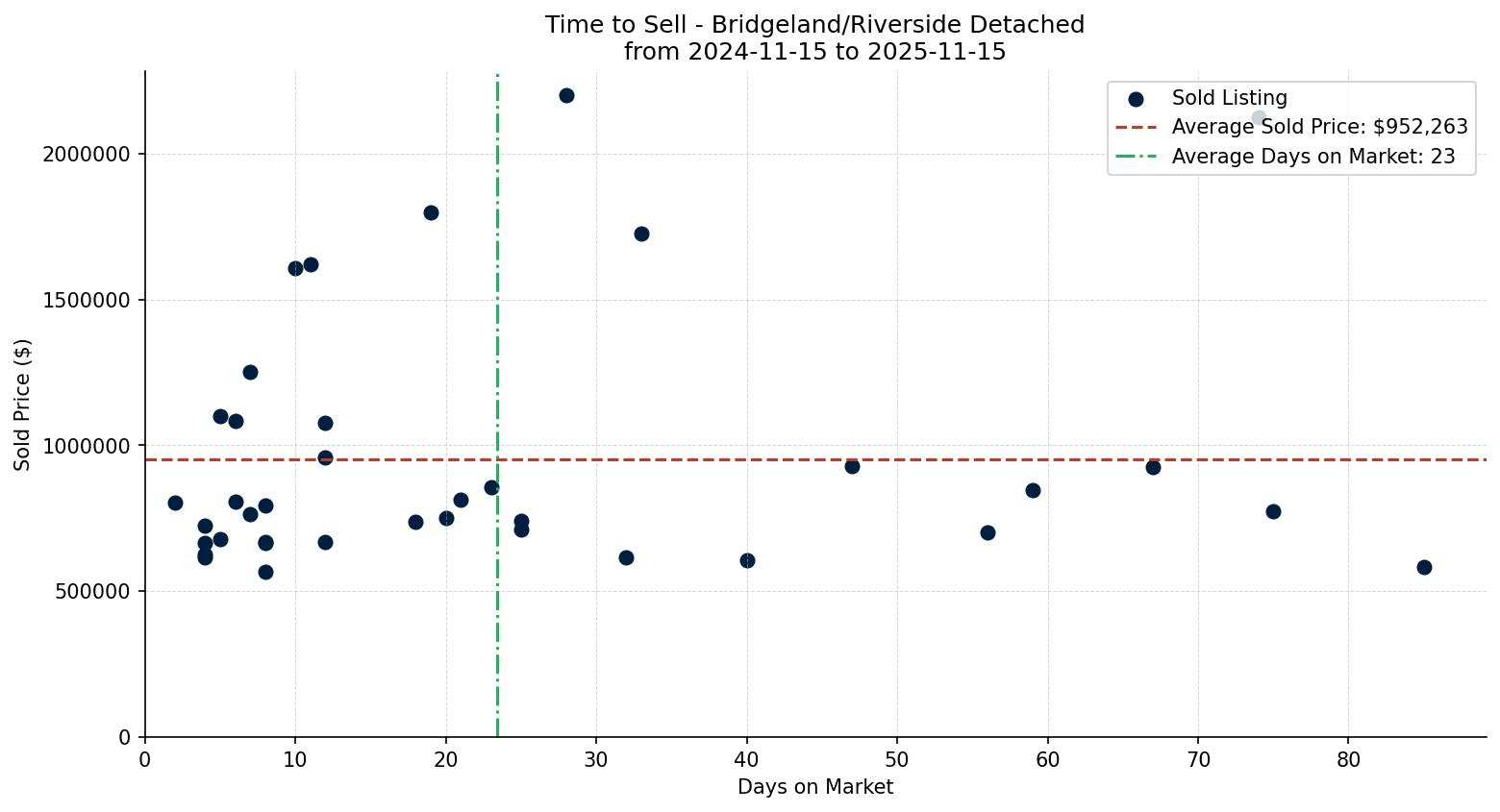Bridgeland/Riverside Detached Time to Sell from 2024-11-15 to 2025-11-15