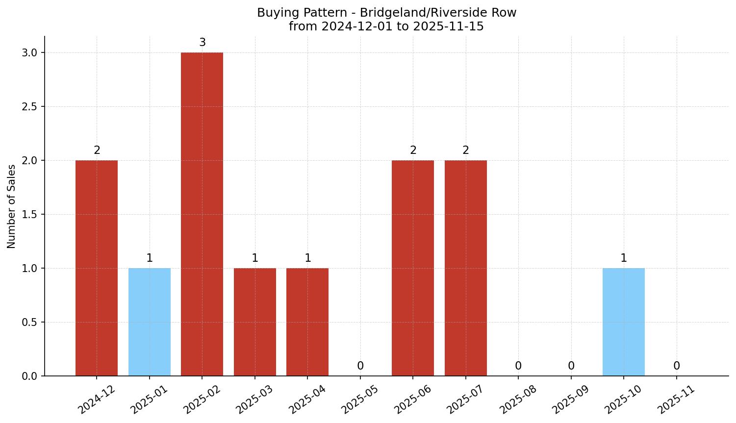 Bridgeland/Riverside Row/Townhouse Buying Pattern – last 12 months