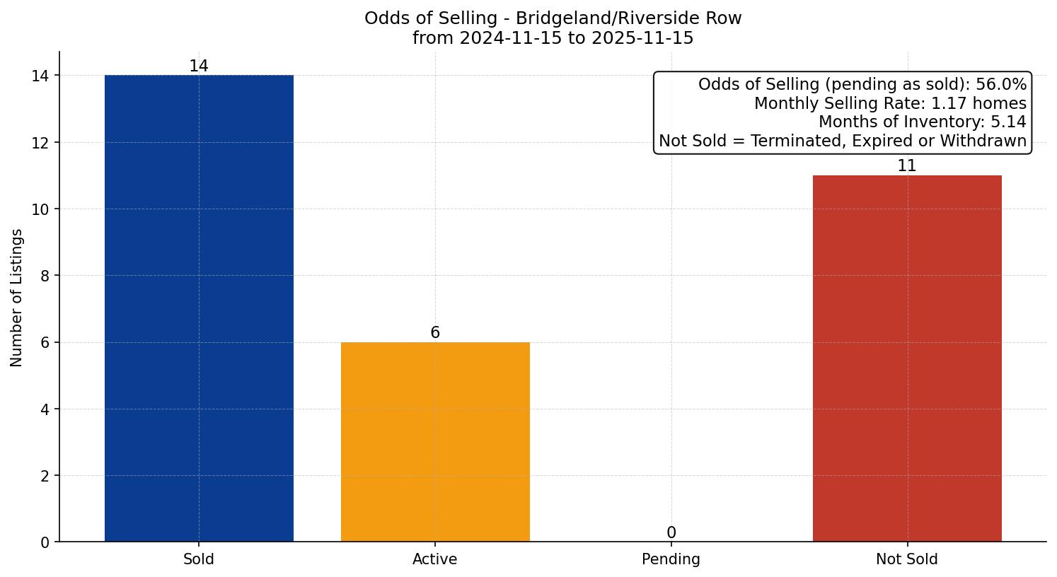 Bridgeland/Riverside Row/Townhouse Odds of Selling – last 12 months
