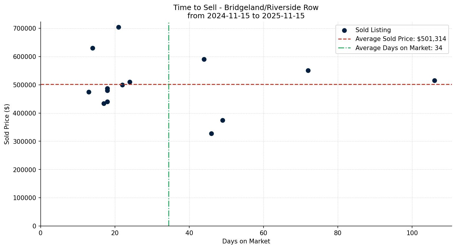Bridgeland/Riverside Row/Townhouse Time to Sell from 2024-11-15 to 2025-11-15