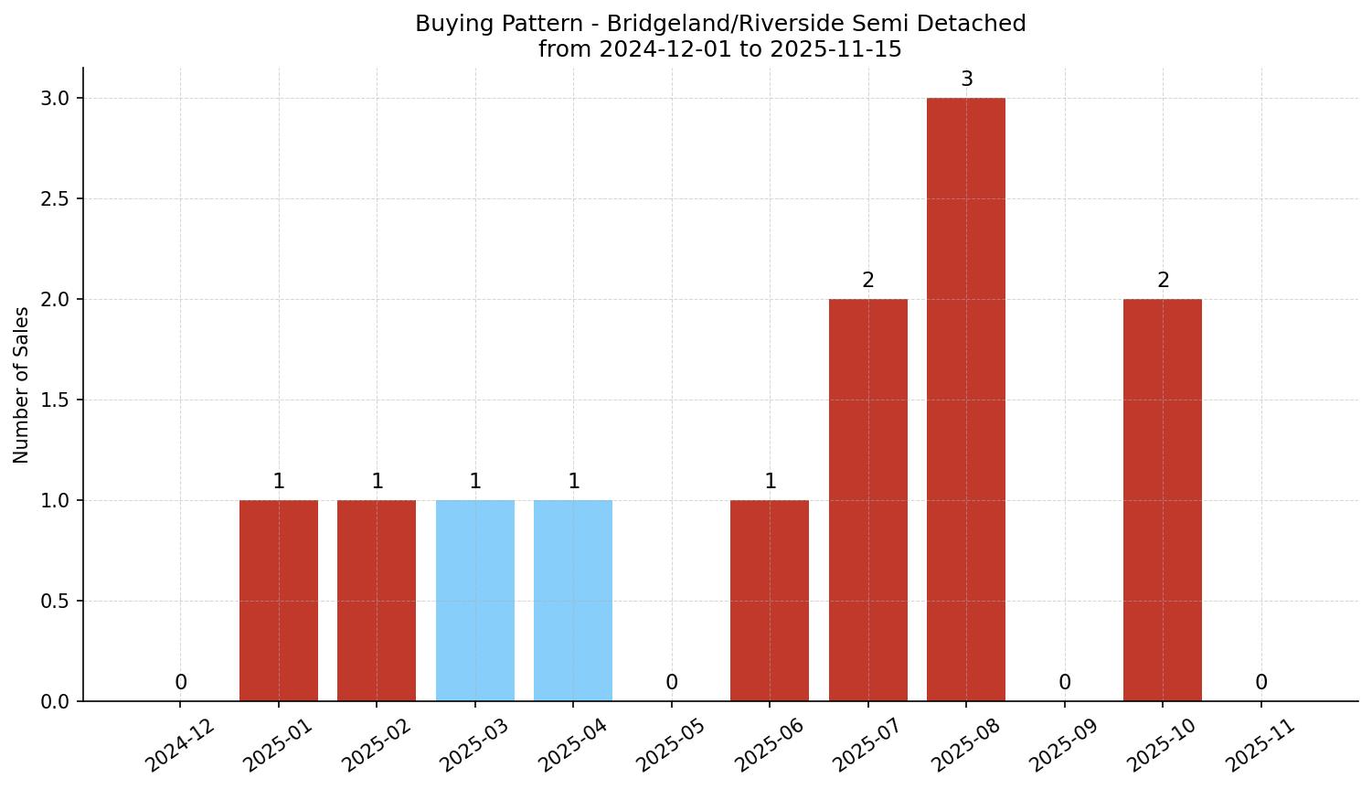 Bridgeland/Riverside Semi Detached (Half Duplex) Buying Pattern – last 12 months