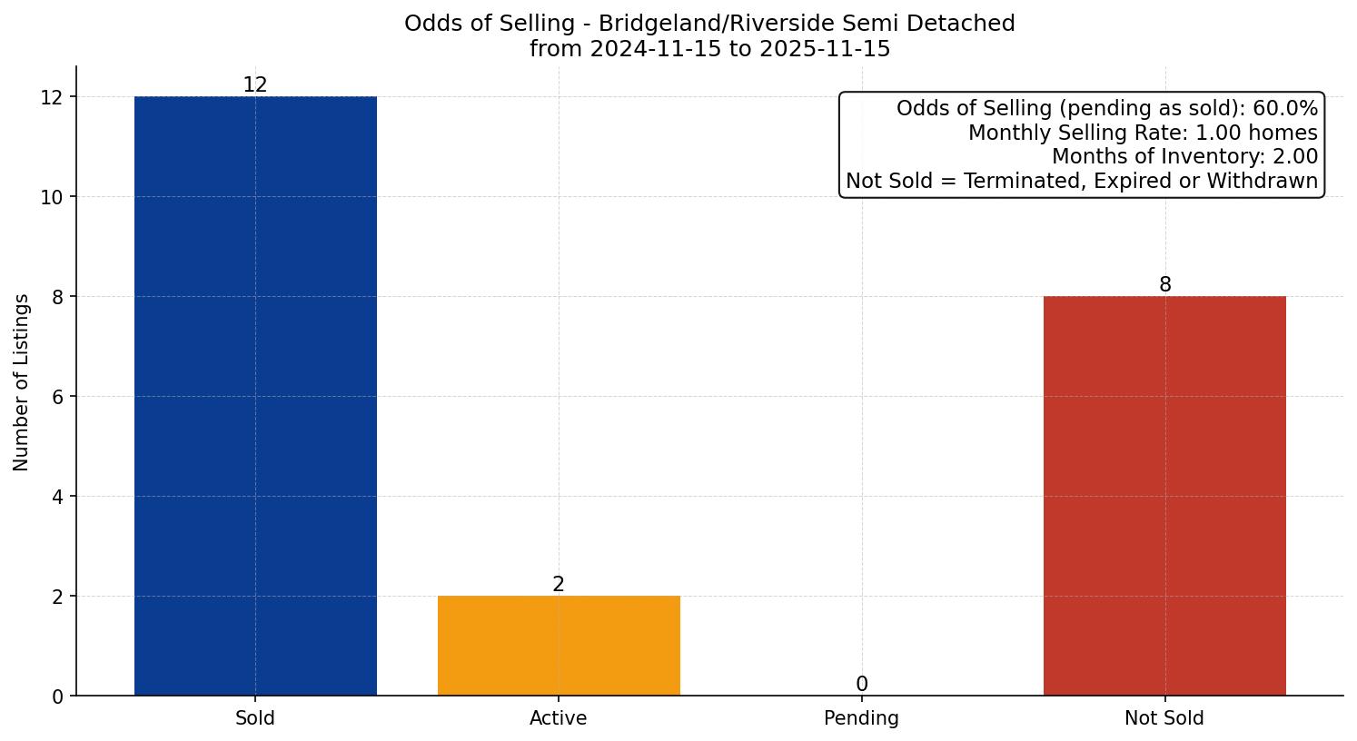 Bridgeland/Riverside Semi Detached (Half Duplex) Odds of Selling – last 12 months