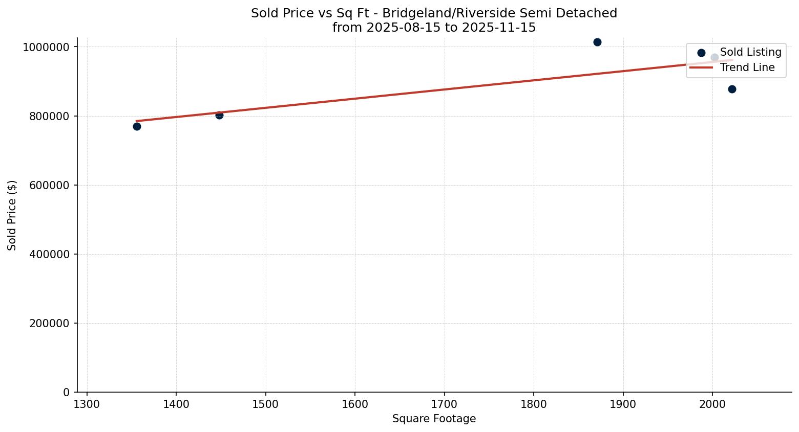 Bridgeland/Riverside Semi Detached (Half Duplex) Price vs. Square Footage – last 3 months