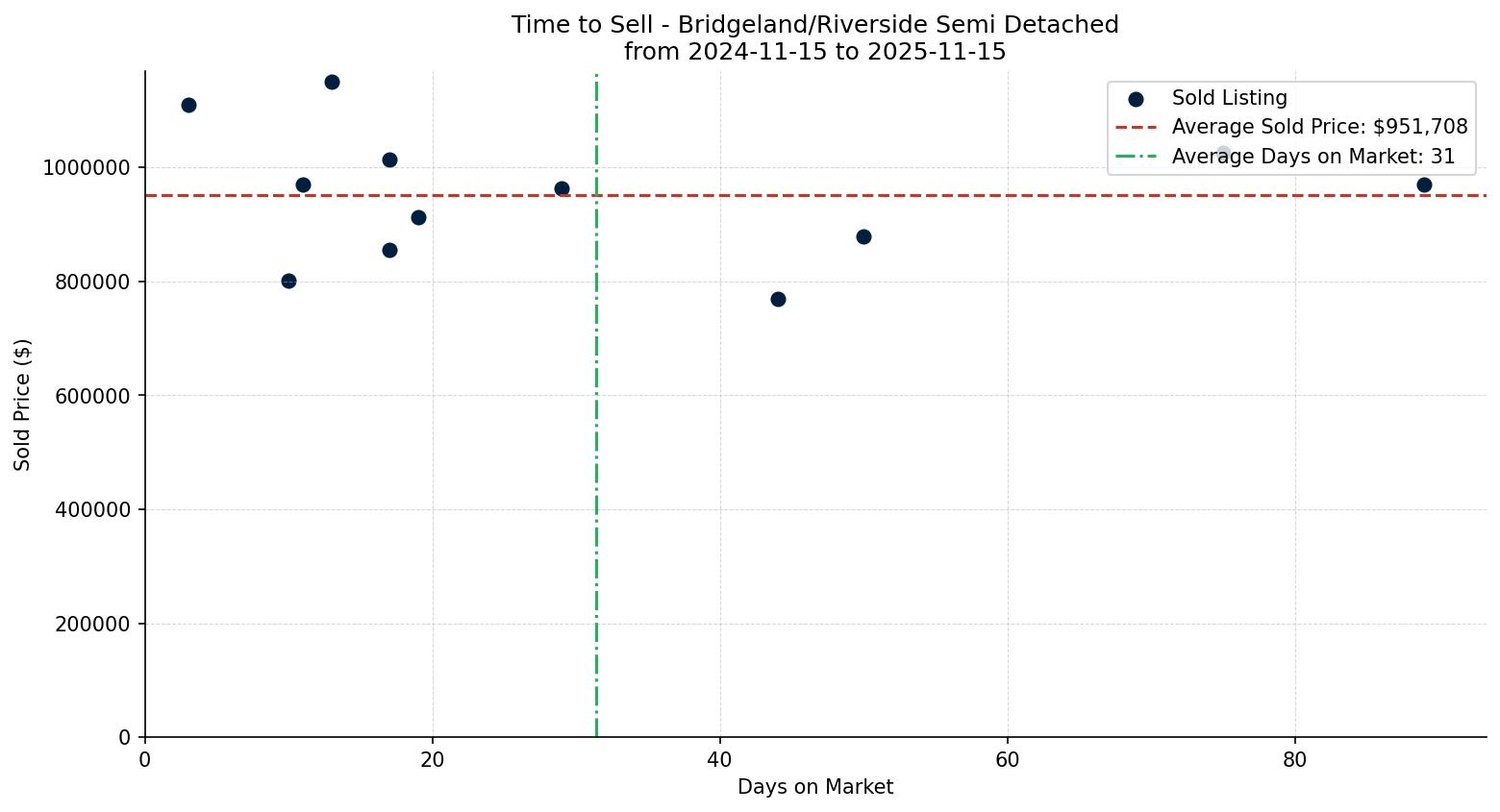 Bridgeland/Riverside Semi Detached (Half Duplex) Time to Sell from 2024-11-15 to 2025-11-15