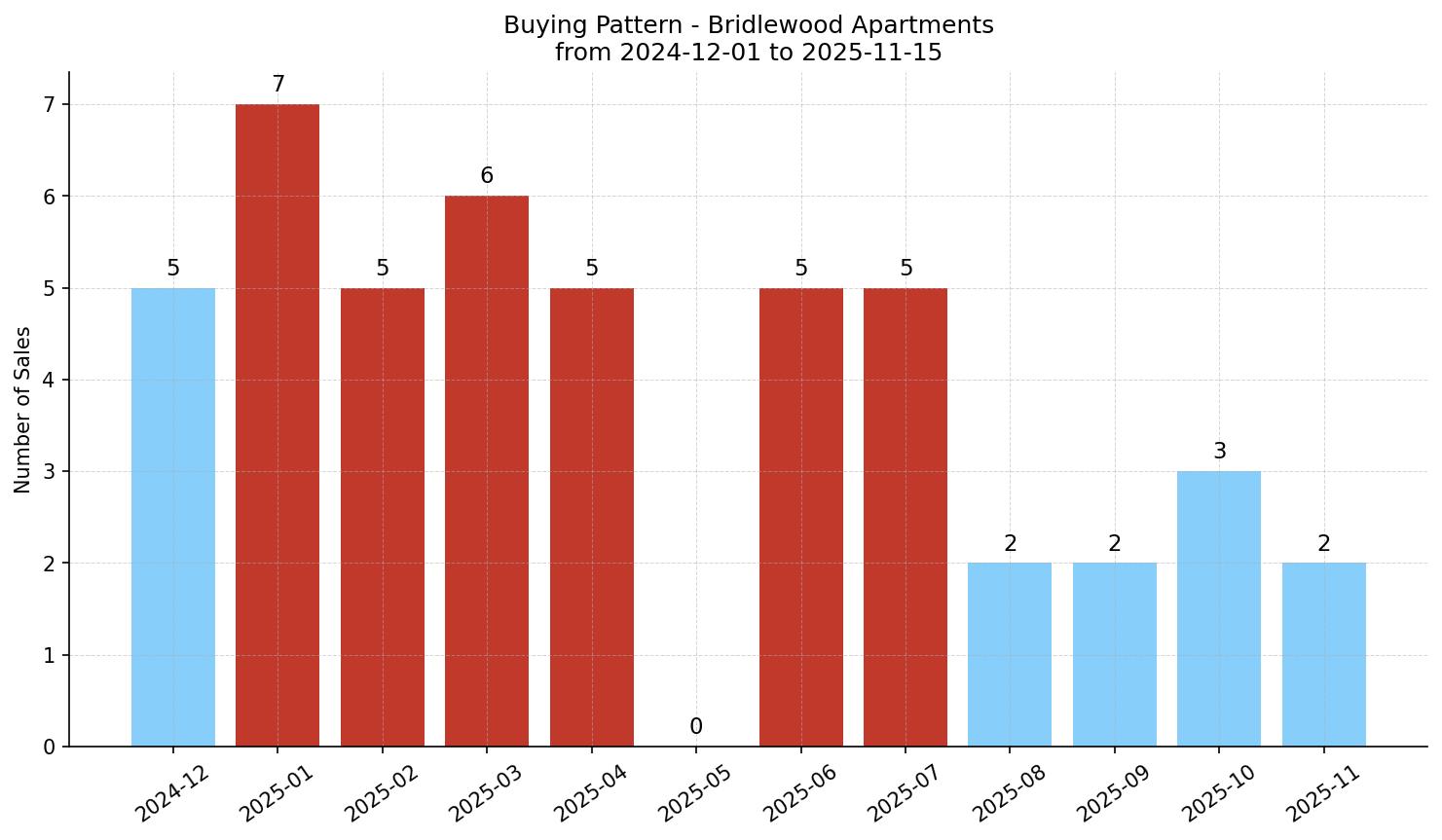 Bridlewood Apartment Buying Pattern – last 12 months