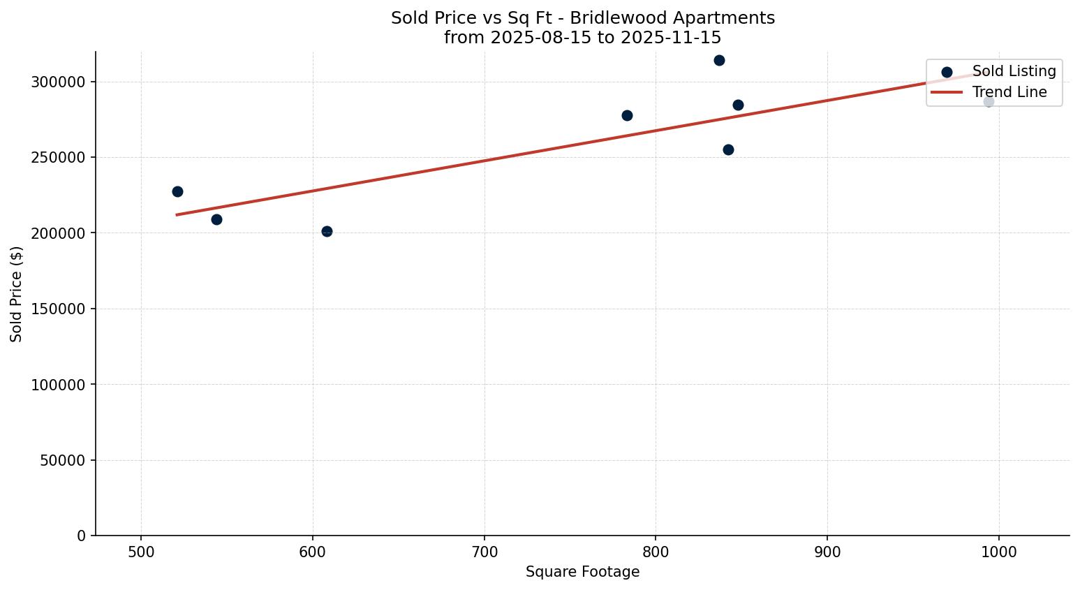 Bridlewood Apartment Price vs. Square Footage – last 3 months