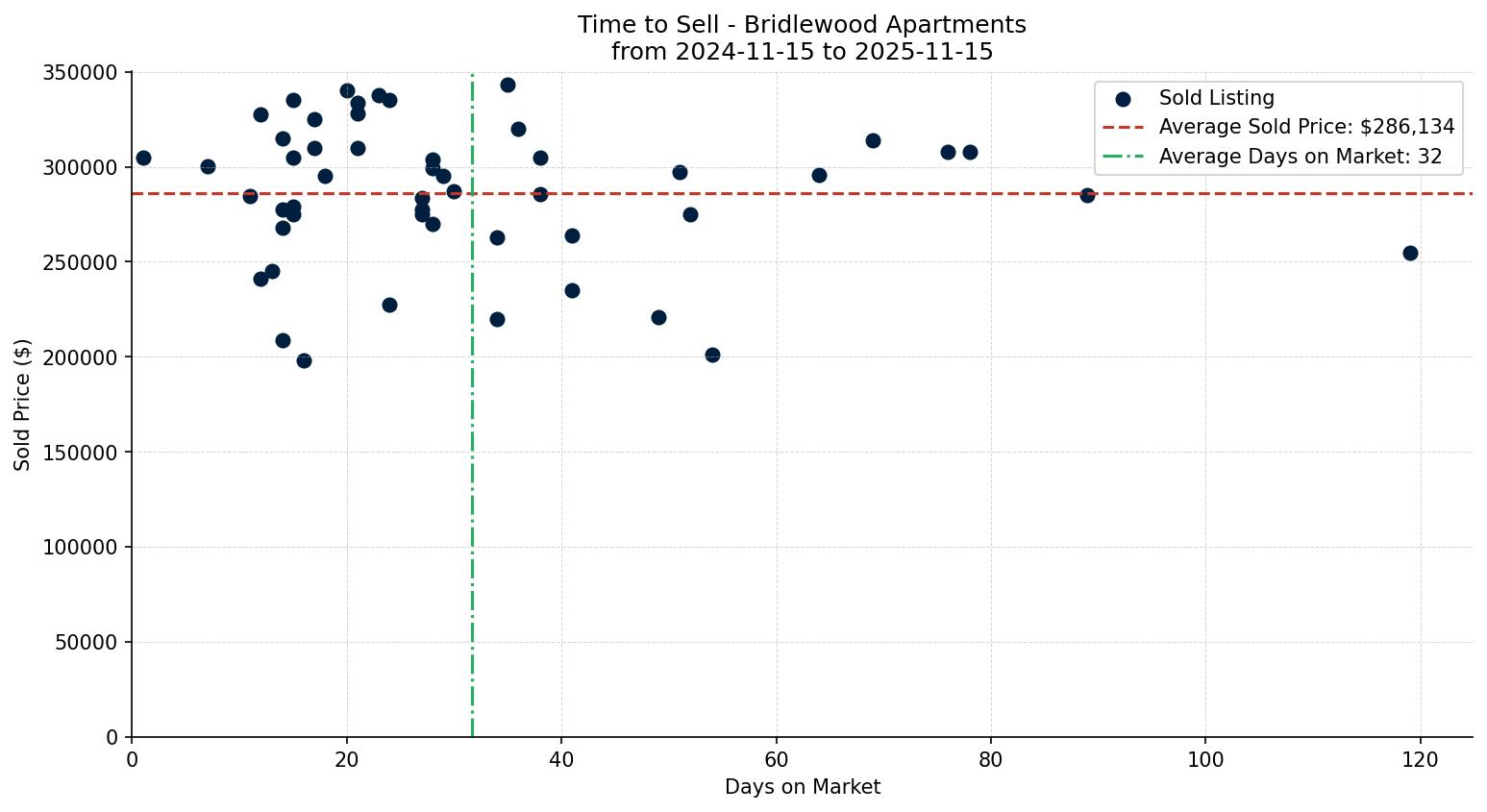 Bridlewood Apartment Time to Sell from 2024-11-15 to 2025-11-15