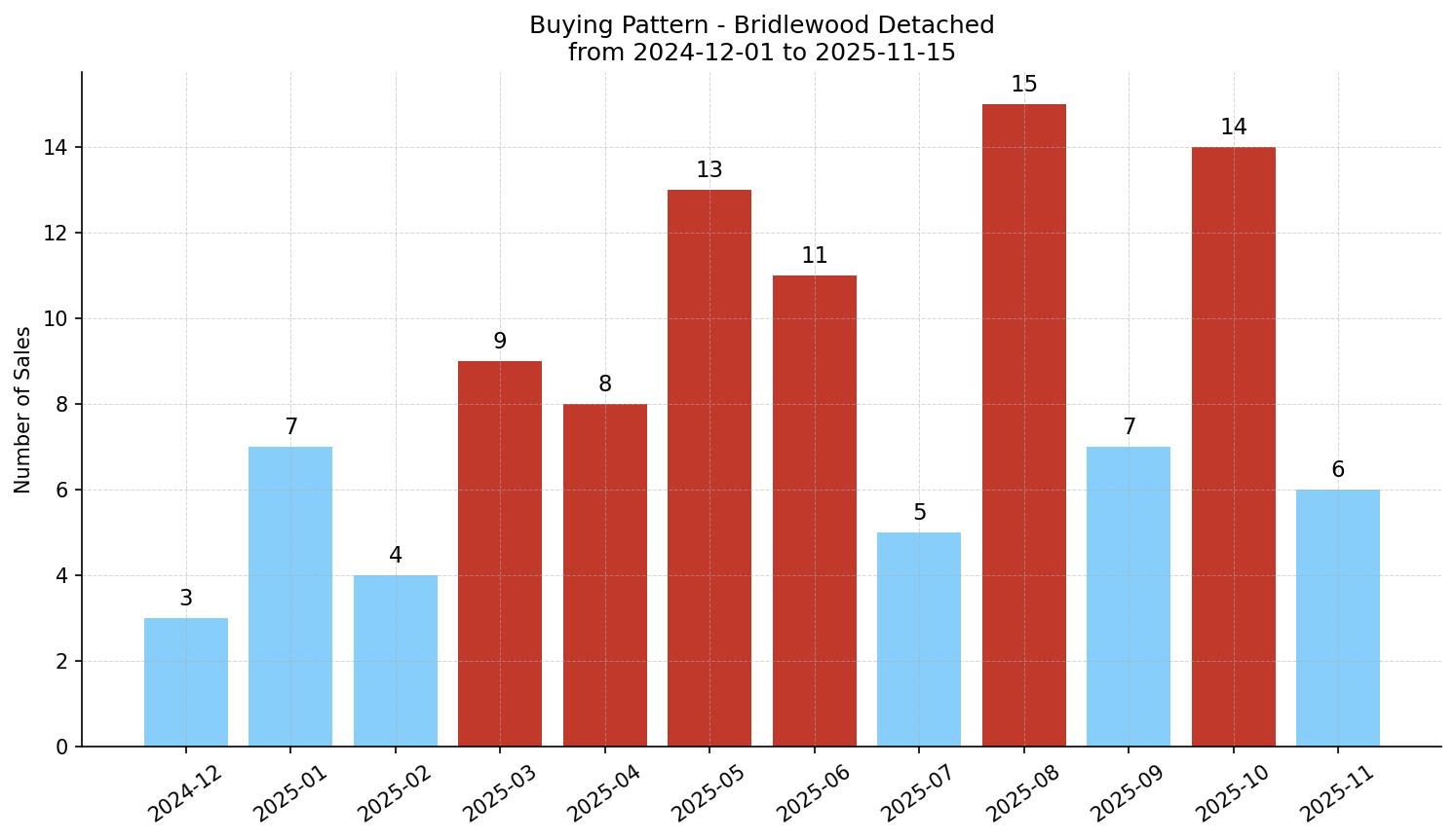 Bridlewood Detached Buying Pattern – last 12 months