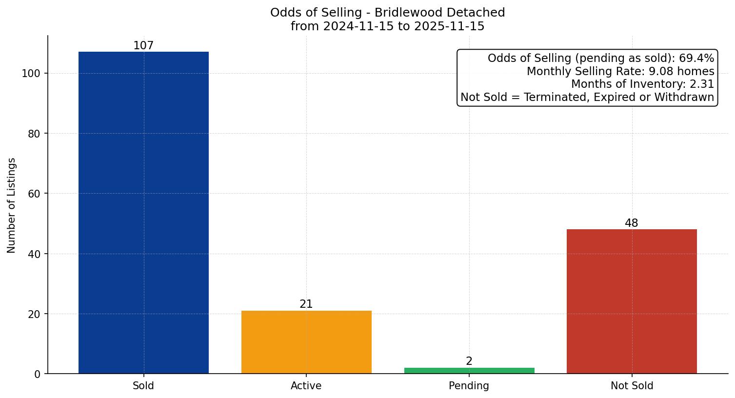 Bridlewood Detached Odds of Selling – last 12 months