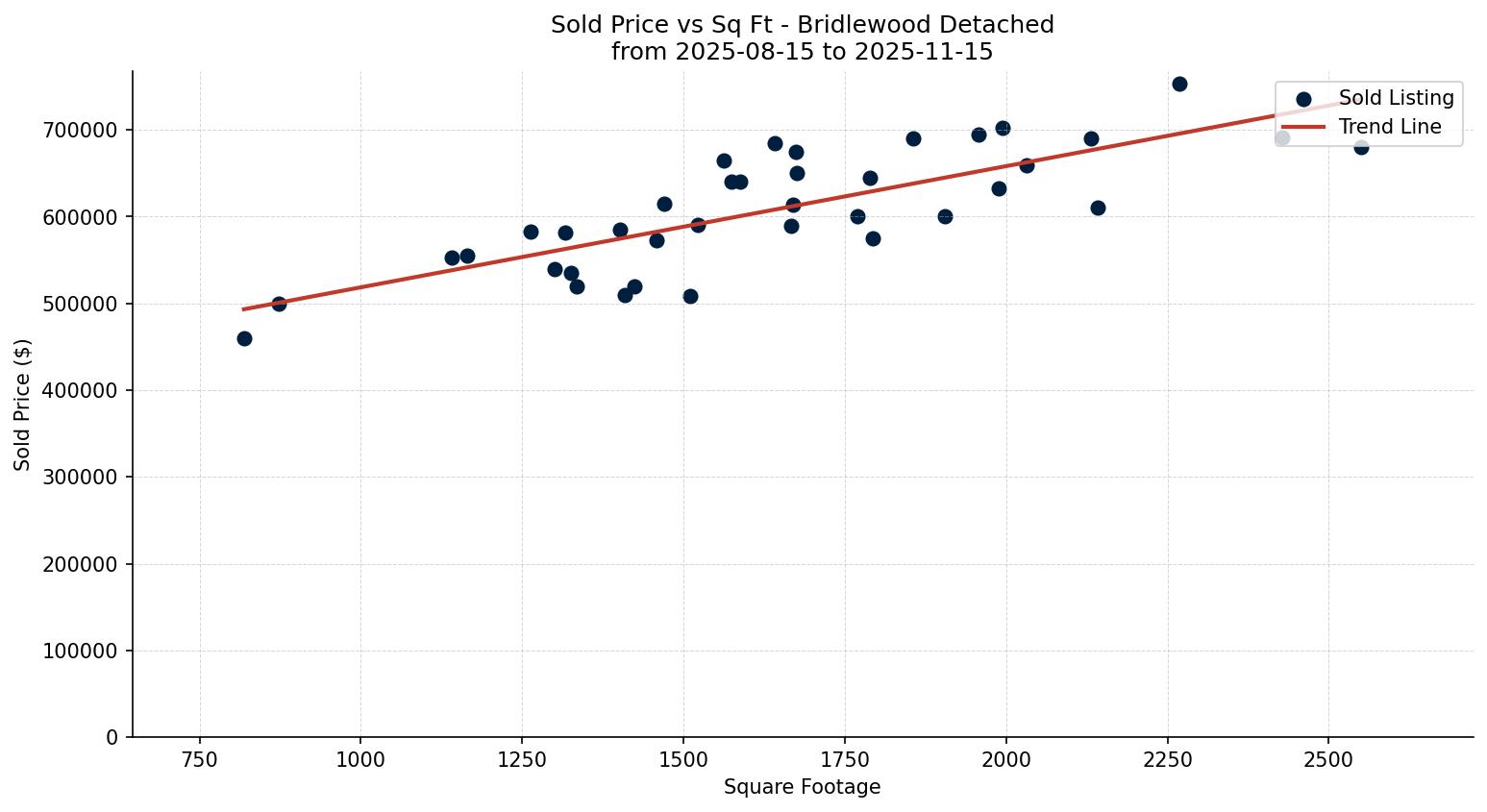 Bridlewood Detached Price vs. Square Footage – last 3 months