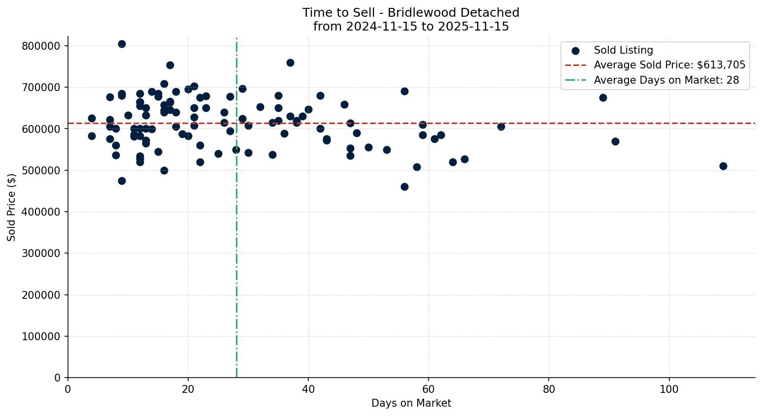 Bridlewood Detached Time to Sell from 2024-11-15 to 2025-11-15