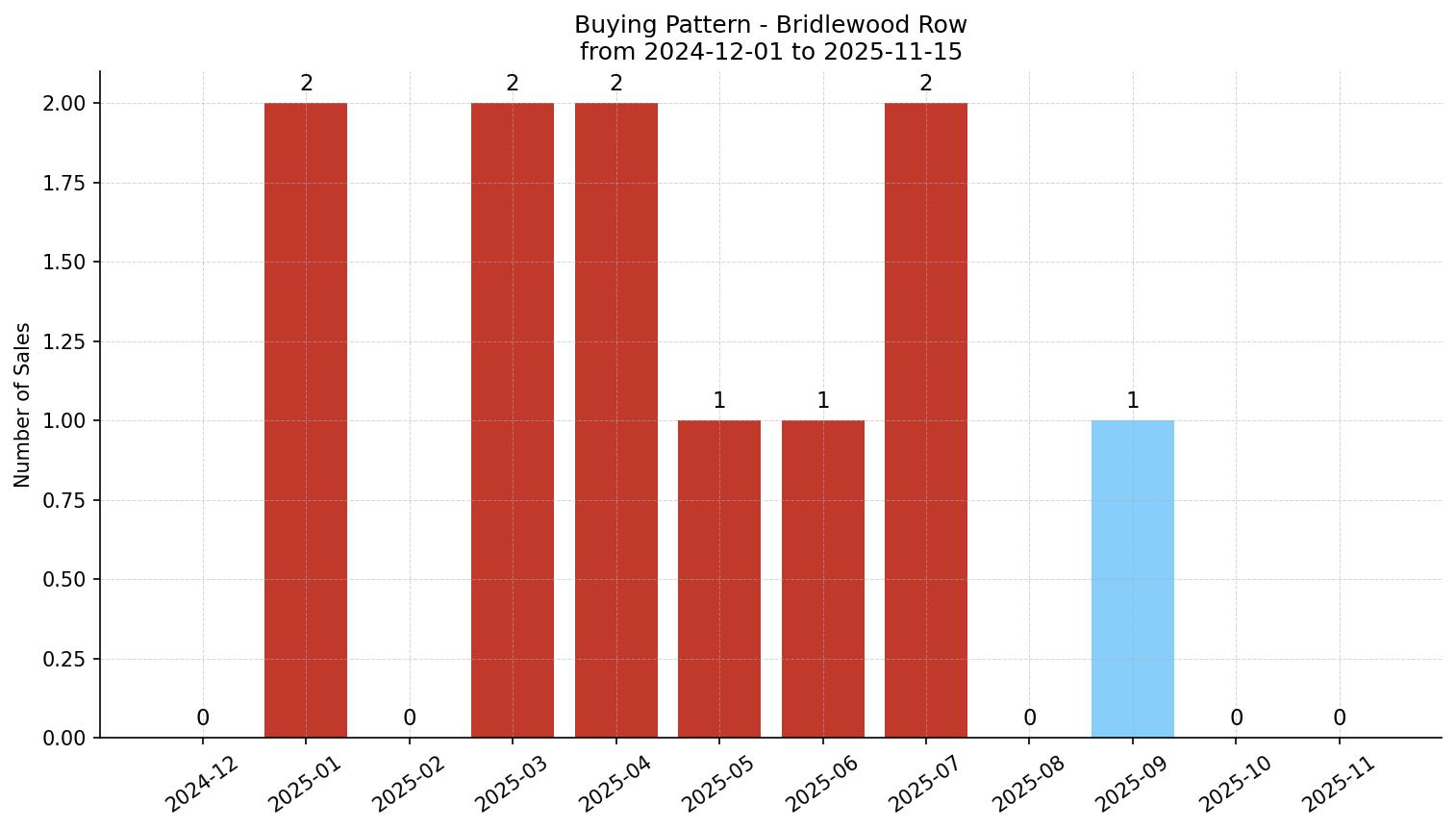 Bridlewood Row/Townhouse Buying Pattern – last 12 months