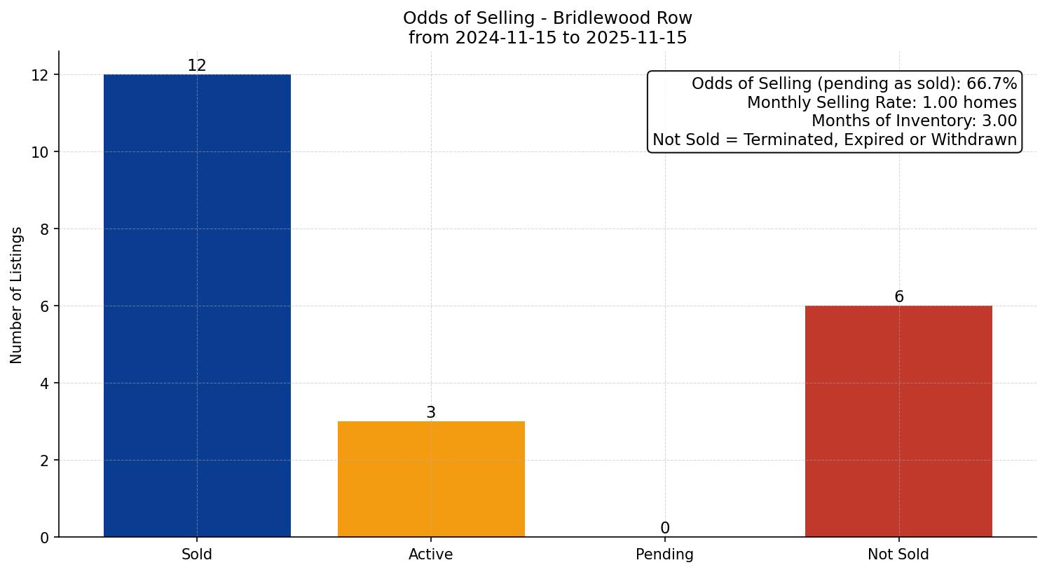 Bridlewood Row/Townhouse Odds of Selling – last 12 months