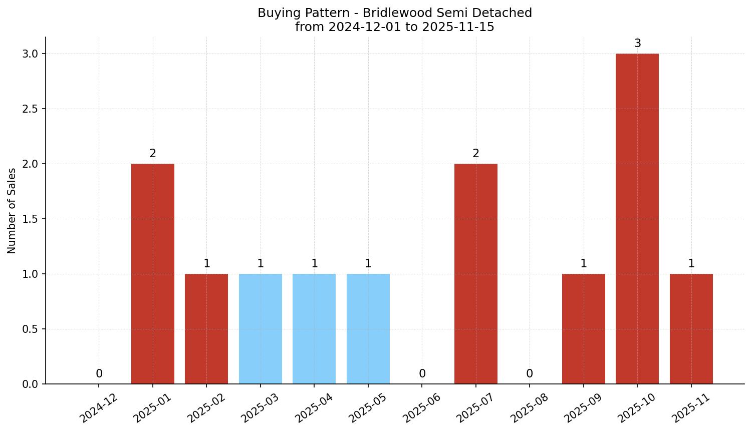 Bridlewood Semi Detached (Half Duplex) Buying Pattern – last 12 months