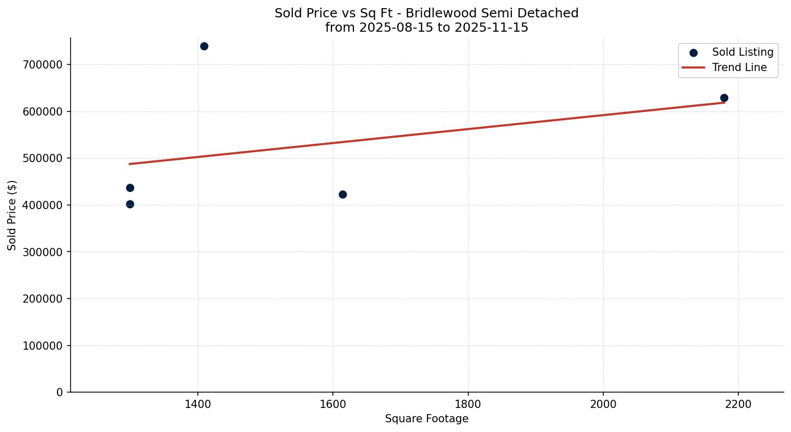 Bridlewood Semi Detached (Half Duplex) Price vs. Square Footage – last 3 months