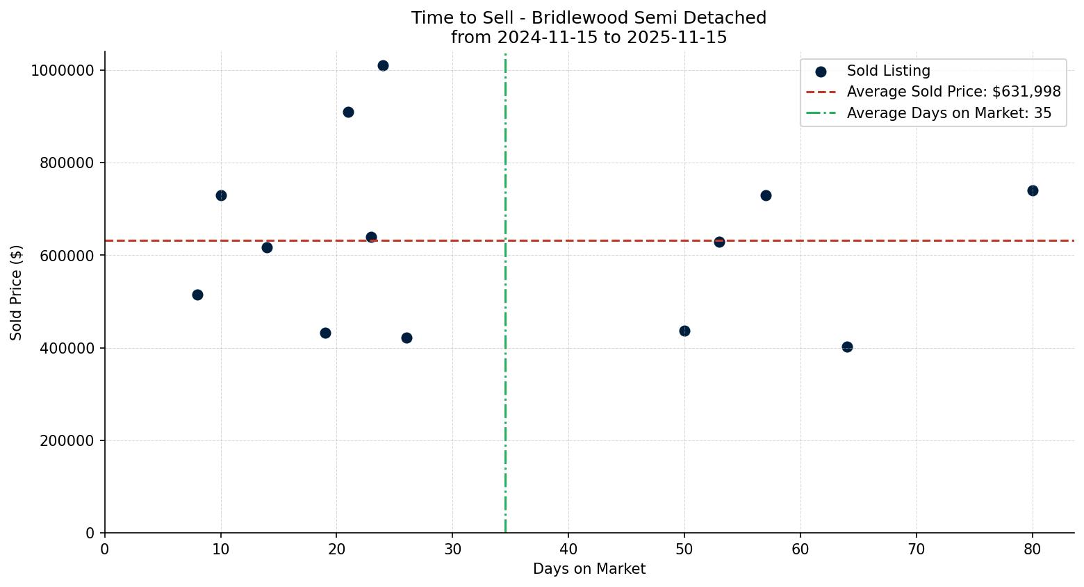 Bridlewood Semi Detached (Half Duplex) Time to Sell from 2024-11-15 to 2025-11-15