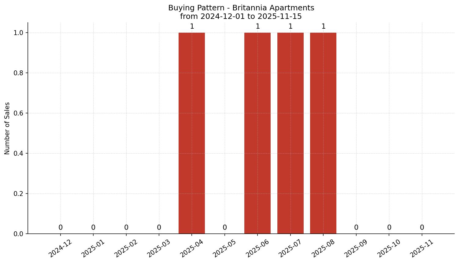 Britannia Apartment Buying Pattern – last 12 months