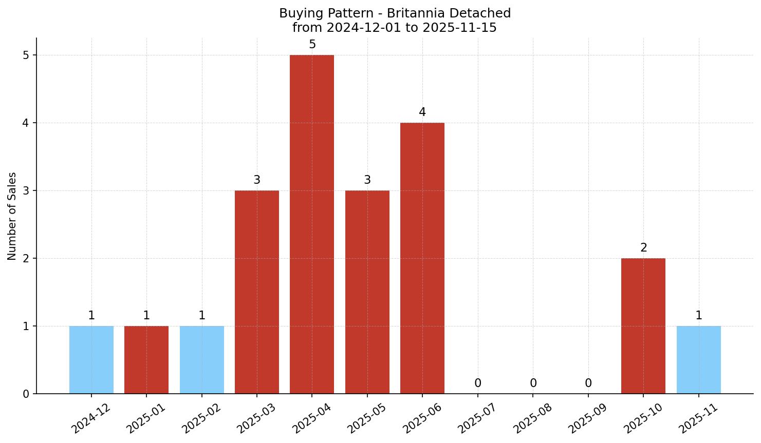 Britannia Detached Buying Pattern – last 12 months