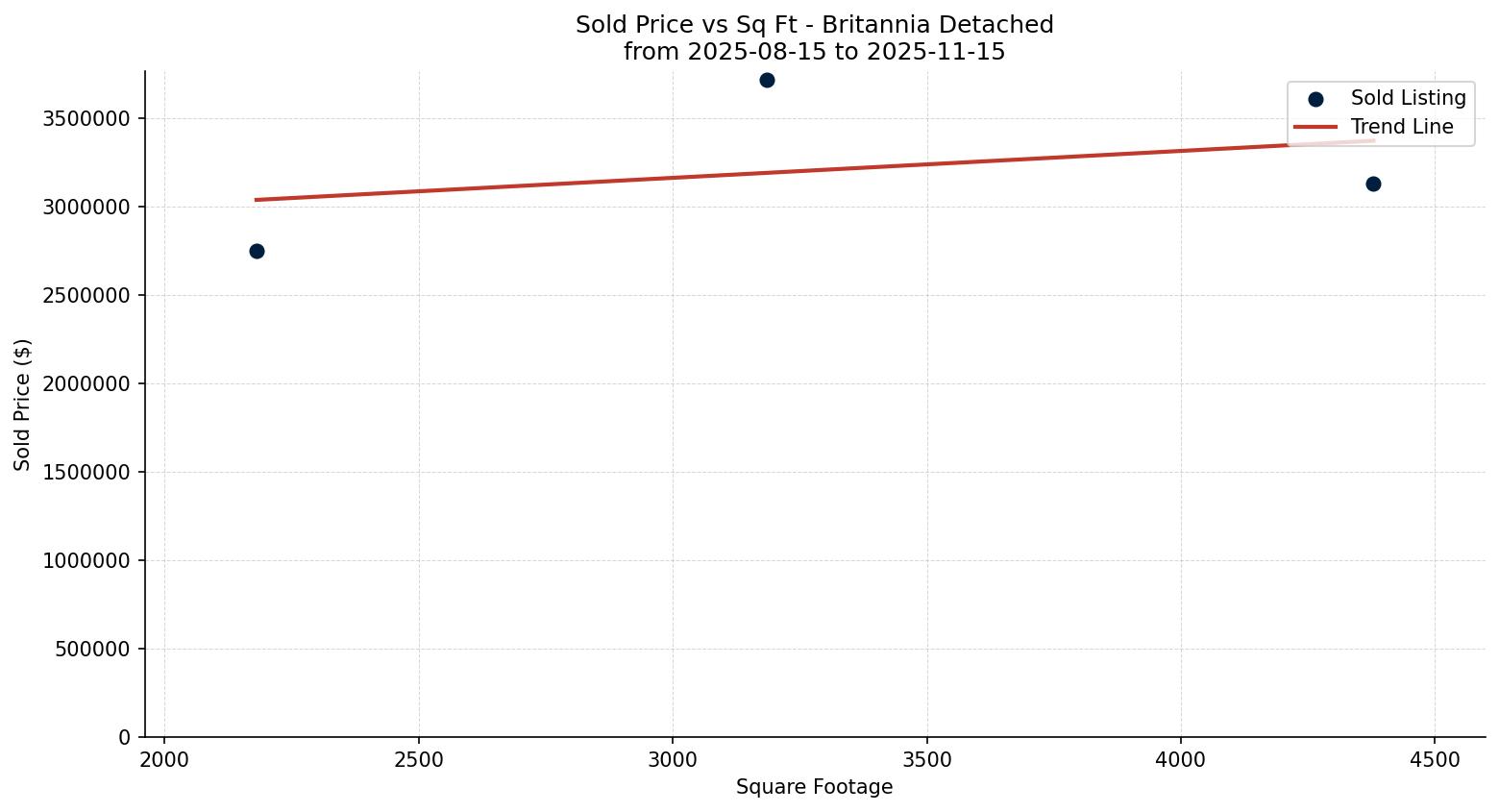 Britannia Detached Price vs. Square Footage – last 3 months
