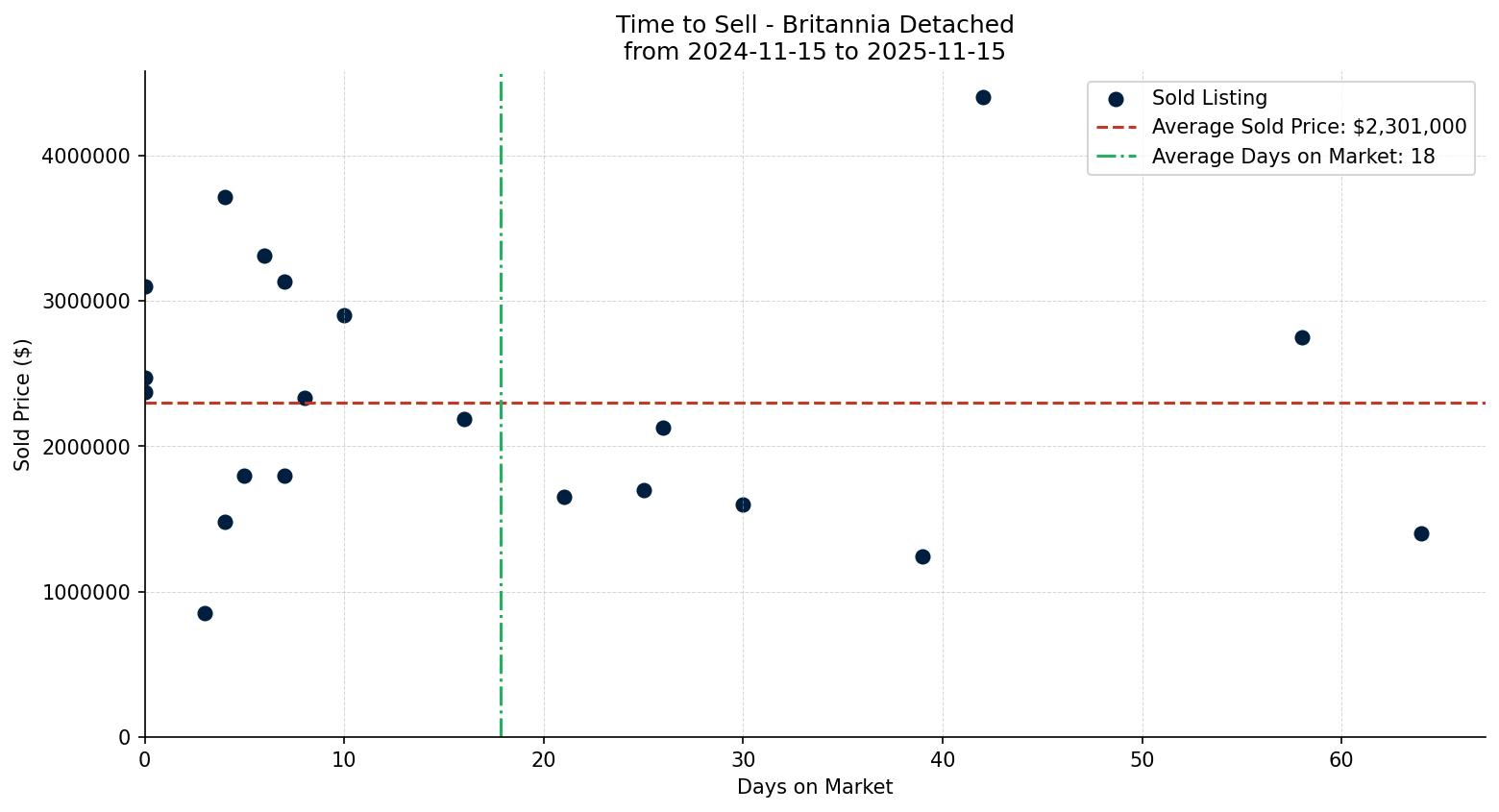 Britannia Detached Time to Sell from 2024-11-15 to 2025-11-15