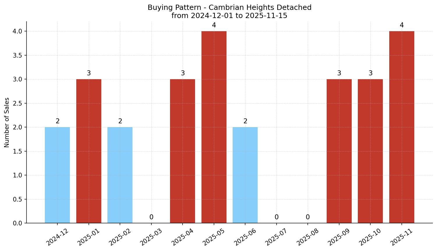 Cambrian Heights Detached Buying Pattern – last 12 months