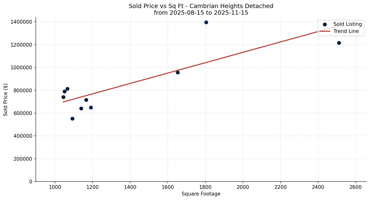 Cambrian Heights Detached Price vs. Square Footage – last 3 months