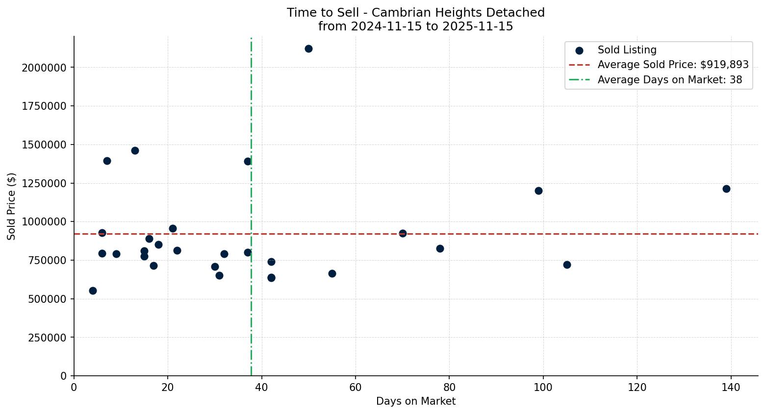 Cambrian Heights Detached Time to Sell from 2024-11-15 to 2025-11-15