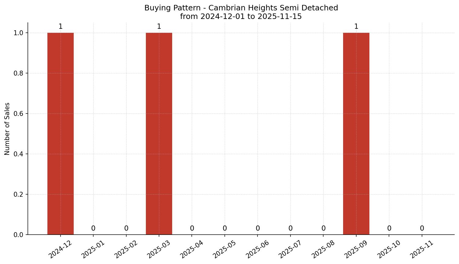 Cambrian Heights Semi Detached (Half Duplex) Buying Pattern – last 12 months