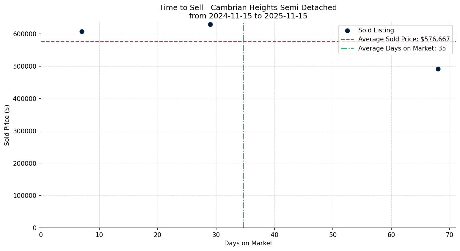 Cambrian Heights Semi Detached (Half Duplex) Time to Sell from 2024-11-15 to 2025-11-15